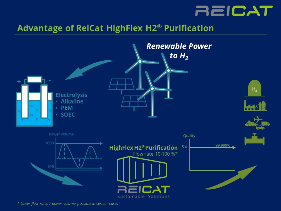 ReiCat-HighFlex H2®-Gasreinigung